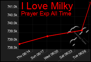 Total Graph of I Love Milky