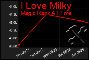 Total Graph of I Love Milky