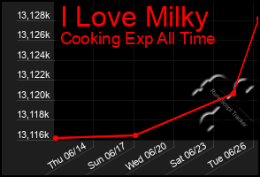 Total Graph of I Love Milky