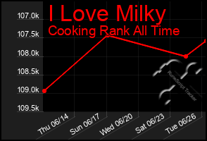 Total Graph of I Love Milky