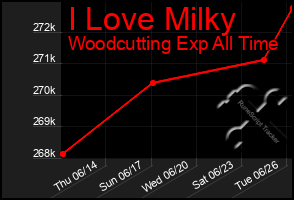 Total Graph of I Love Milky