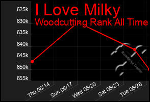 Total Graph of I Love Milky