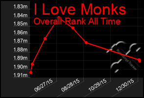 Total Graph of I Love Monks