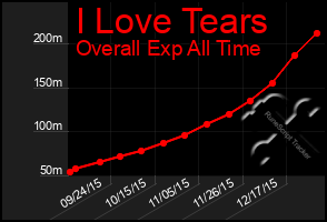 Total Graph of I Love Tears