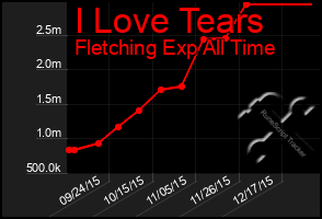 Total Graph of I Love Tears