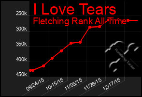 Total Graph of I Love Tears