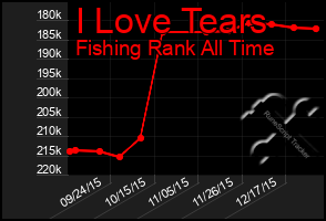 Total Graph of I Love Tears