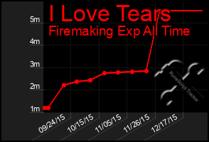 Total Graph of I Love Tears