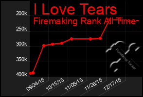 Total Graph of I Love Tears