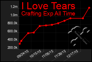 Total Graph of I Love Tears