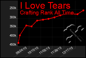 Total Graph of I Love Tears