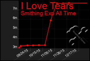 Total Graph of I Love Tears