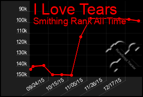 Total Graph of I Love Tears