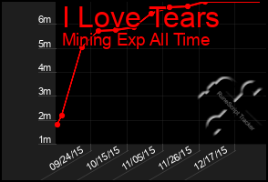 Total Graph of I Love Tears