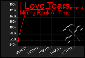 Total Graph of I Love Tears