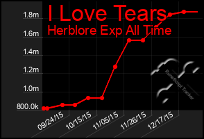 Total Graph of I Love Tears