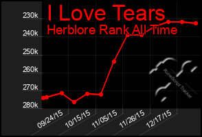 Total Graph of I Love Tears