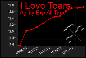 Total Graph of I Love Tears