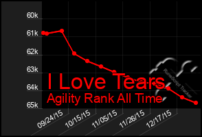 Total Graph of I Love Tears