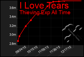 Total Graph of I Love Tears