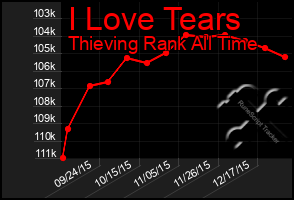 Total Graph of I Love Tears