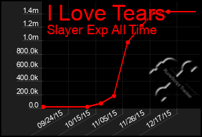 Total Graph of I Love Tears