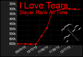 Total Graph of I Love Tears