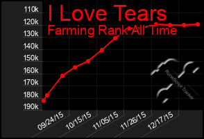 Total Graph of I Love Tears