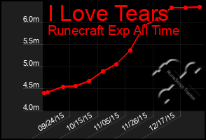 Total Graph of I Love Tears