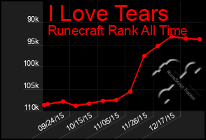 Total Graph of I Love Tears