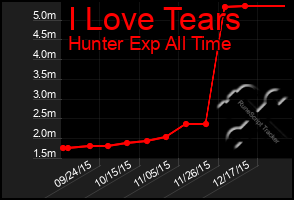 Total Graph of I Love Tears