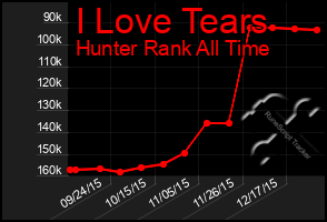 Total Graph of I Love Tears