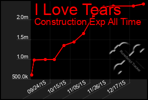 Total Graph of I Love Tears