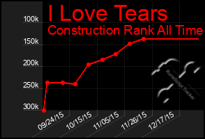 Total Graph of I Love Tears