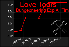 Total Graph of I Love Tears