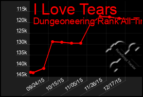 Total Graph of I Love Tears