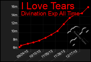 Total Graph of I Love Tears