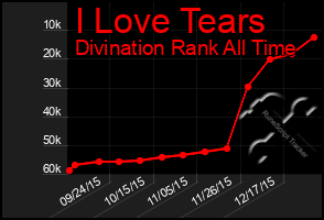 Total Graph of I Love Tears