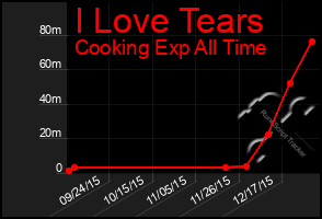 Total Graph of I Love Tears