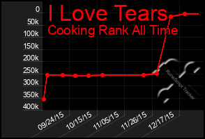 Total Graph of I Love Tears