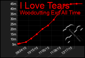 Total Graph of I Love Tears