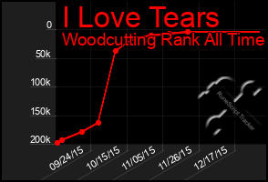 Total Graph of I Love Tears