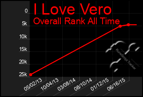 Total Graph of I Love Vero