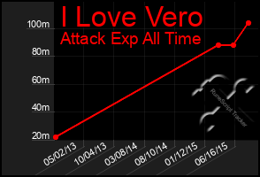 Total Graph of I Love Vero