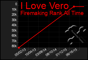 Total Graph of I Love Vero