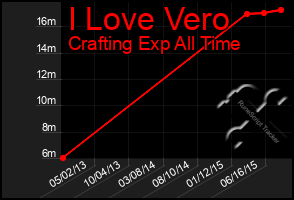 Total Graph of I Love Vero