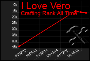 Total Graph of I Love Vero