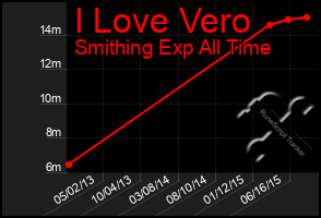 Total Graph of I Love Vero