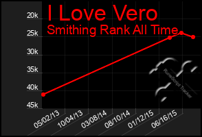 Total Graph of I Love Vero