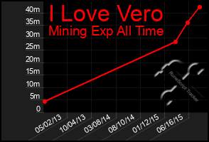 Total Graph of I Love Vero